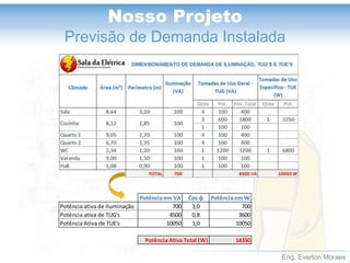 Eng. Everton Moraes
Nosso Projeto
Previsão de Demanda Instalada
Potência em VA Cos ɸ Potência em W
Potência ativa de Iluminação 700 1,0 700
Potência ativa de TUG's 4500 0,8 3600
Potência Ativa de TUE's 10050 1,0 10050
14350Potência Ativa Total (W)
 