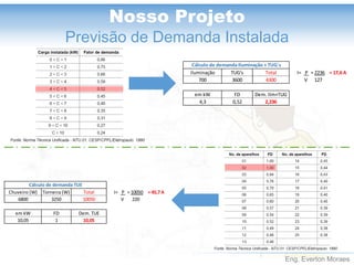 Eng. Everton Moraes
Nosso Projeto
Previsão de Demanda Instalada
iluminação TUG's Total I= P = 2236 = 17,6 A
700 3600 4300 V 127
em kW FD Dem. Ilm+TUG
4,3 0,52 2,236
Cálculo de demanda Iluminação + TUG's
Chuveiro (W) Torneira (W) Total I= P = 10050 = 45,7 A
6800 3250 10050 V 220
em kW FD Dem. TUE
10,05 1 10,05
Cálculo de demanda TUE
 