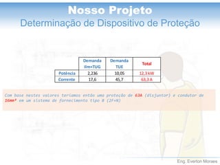 Eng. Everton Moraes
Nosso Projeto
Determinação de Dispositivo de Proteção
Com base nestes valores teríamos então uma proteção de 63A (disjuntor) e condutor de
16mm² em um sistema de fornecimento tipo B (2F+N)
Demanda
Ilm+TUG
Demanda
TUE
Total
Potência 2,236 10,05 12,3 kW
Corrente 17,6 45,7 63,3 A
 