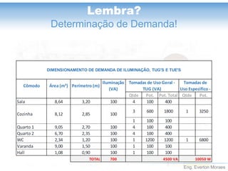 Eng. Everton Moraes
Cômodo Área (m²) Perímetro (m)
Iluminação
(VA)
Qtde Pot. Pot. Total Qtde Pot.
Sala 8,64 3,20 100 4 100 400
3 600 1800 1 3250
1 100 100
Quarto 1 9,05 2,70 100 4 100 400
Quarto 2 6,70 2,35 100 4 100 400
WC 2,34 1,20 100 1 1200 1200 1 6800
Varanda 9,00 1,50 100 1 100 100
Hall 1,08 0,90 100 1 100 100
TOTAL 700 4500 VA 10050 W
DIMENSIONAMENTO DE DEMANDA DE ILUMINAÇÃO, TUG'S E TUE'S
Tomadas de Uso Geral -
TUG (VA)
Tomadas de
Uso Específico -
Cozinha 8,12 2,85 100
Lembra?
Determinação de Demanda!
 