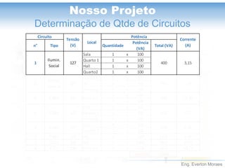 Eng. Everton Moraes
Nosso Projeto
Determinação de Qtde de Circuitos
n° Tipo Quantidade
Potência
(VA)
Total (VA)
Sala 1 x 100
Quarto 1 1 x 100
Hall 1 x 100
Quarto2 1 x 100
Cozinha 1 x 100
WC 1 x 100
Varanda 1 x 100
3 x 600
1 x 100
Hall 1 x 100
Quarto 1 4 x 100
Varanda 1 x 100
Sala 4 x 100
Quarto 2 4 x 100
6 TUG's 127 WC 1 x 1200 1200 9,45
7 TUE's 220 WC 1 x 6800 6800 30,91
8 TUE's 220 Cozinha 1 x 3250 3250 14,77
Total (VA) 15250
6,30127TUG's5
4 TUG's 127 600
800
Corrente
(A)
1
Potência
400
Circuito
Tensão
(V)
Local
3,15
2
Ilumin.
Serviço
127 300 2,36
Ilumin.
Social
127
Cozinha3 TUG's 127 1900 14,96
4,72
 