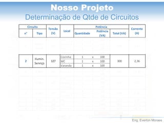 Eng. Everton Moraes
Nosso Projeto
Determinação de Qtde de Circuitos
n° Tipo Quantidade
Potência
(VA)
Total (VA)
Sala 1 x 100
Quarto 1 1 x 100
Hall 1 x 100
Quarto2 1 x 100
Cozinha 1 x 100
WC 1 x 100
Varanda 1 x 100
3 x 600
1 x 100
Hall 1 x 100
Quarto 1 4 x 100
Varanda 1 x 100
Sala 4 x 100
Quarto 2 4 x 100
6 TUG's 127 WC 1 x 1200 1200 9,45
7 TUE's 220 WC 1 x 6800 6800 30,91
8 TUE's 220 Cozinha 1 x 3250 3250 14,77
Total (VA) 15250
6,30127TUG's5
4 TUG's 127 600
800
Corrente
(A)
1
Potência
400
Circuito
Tensão
(V)
Local
3,15
2
Ilumin.
Serviço
127 300 2,36
Ilumin.
Social
127
Cozinha3 TUG's 127 1900 14,96
4,72
 