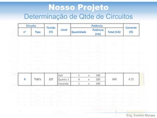 Eng. Everton Moraes
Nosso Projeto
Determinação de Qtde de Circuitos
n° Tipo Quantidade
Potência
(VA)
Total (VA)
Sala 1 x 100
Quarto 1 1 x 100
Hall 1 x 100
Quarto2 1 x 100
Cozinha 1 x 100
WC 1 x 100
Varanda 1 x 100
3 x 600
1 x 100
Hall 1 x 100
Quarto 1 4 x 100
Varanda 1 x 100
Sala 4 x 100
Quarto 2 4 x 100
6 TUG's 127 WC 1 x 1200 1200 9,45
7 TUE's 220 WC 1 x 6800 6800 30,91
8 TUE's 220 Cozinha 1 x 3250 3250 14,77
Total (VA) 15250
6,30127TUG's5
4 TUG's 127 600
800
Corrente
(A)
1
Potência
400
Circuito
Tensão
(V)
Local
3,15
2
Ilumin.
Serviço
127 300 2,36
Ilumin.
Social
127
Cozinha3 TUG's 127 1900 14,96
4,72
 