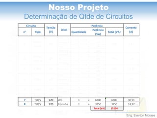 Eng. Everton Moraes
Nosso Projeto
Determinação de Qtde de Circuitos
n° Tipo Quantidade
Potência
(VA)
Total (VA)
Sala 1 x 100
Quarto 1 1 x 100
Hall 1 x 100
Quarto2 1 x 100
Cozinha 1 x 100
WC 1 x 100
Varanda 1 x 100
3 x 600
1 x 100
Hall 1 x 100
Quarto 1 4 x 100
Varanda 1 x 100
Sala 4 x 100
Quarto 2 4 x 100
6 TUG's 127 WC 1 x 1200 1200 9,45
7 TUE's 220 WC 1 x 6800 6800 30,91
8 TUE's 220 Cozinha 1 x 3250 3250 14,77
Total (VA) 15250
6,30127TUG's5
4 TUG's 127 600
800
Corrente
(A)
1
Potência
400
Circuito
Tensão
(V)
Local
3,15
2
Ilumin.
Serviço
127 300 2,36
Ilumin.
Social
127
Cozinha3 TUG's 127 1900 14,96
4,72
 