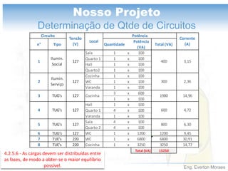 Eng. Everton Moraes
Nosso Projeto
Determinação de Qtde de Circuitos
n° Tipo Quantidade
Potência
(VA)
Total (VA)
Sala 1 x 100
Quarto 1 1 x 100
Hall 1 x 100
Quarto2 1 x 100
Cozinha 1 x 100
WC 1 x 100
Varanda 1 x 100
3 x 600
1 x 100
Hall 1 x 100
Quarto 1 4 x 100
Varanda 1 x 100
Sala 4 x 100
Quarto 2 4 x 100
6 TUG's 127 WC 1 x 1200 1200 9,45
7 TUE's 220 WC 1 x 6800 6800 30,91
8 TUE's 220 Cozinha 1 x 3250 3250 14,77
Total (VA) 15250
6,30127TUG's5
4 TUG's 127 600
800
Corrente
(A)
1
Potência
400
Circuito
Tensão
(V)
Local
3,15
2
Ilumin.
Serviço
127 300 2,36
Ilumin.
Social
127
Cozinha3 TUG's 127 1900 14,96
4,72
4.2.5.6 - As cargas devem ser distribuídas entre
as fases, de modo a obter-se o maior equilíbrio
possível.
 