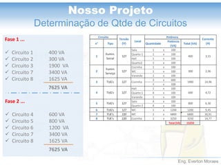 Eng. Everton Moraes
Nosso Projeto
Determinação de Qtde de Circuitos
n° Tipo Quantidade
Potência
(VA)
Total (VA)
Sala 1 x 100
Quarto 1 1 x 100
Hall 1 x 100
Quarto2 1 x 100
Cozinha 1 x 100
WC 1 x 100
Varanda 1 x 100
3 x 600
1 x 100
Hall 1 x 100
Quarto 1 4 x 100
Varanda 1 x 100
Sala 4 x 100
Quarto 2 4 x 100
6 TUG's 127 WC 1 x 1200 1200 9,45
7 TUE's 220 WC 1 x 6800 6800 30,91
8 TUE's 220 Cozinha 1 x 3250 3250 14,77
Total (VA) 15250
6,30127TUG's5
4 TUG's 127 600
800
Corrente
(A)
1
Potência
400
Circuito
Tensão
(V)
Local
3,15
2
Ilumin.
Serviço
127 300 2,36
Ilumin.
Social
127
Cozinha3 TUG's 127 1900 14,96
4,72
Fase 1 ...
 Circuito 1
 Circuito 2
 Circuito 3
 Circuito 7
 Circuito 8
400 VA
300 VA
1900 VA
3400 VA
1625 VA
7625 VA
Fase 2 ...
 Circuito 4
 Circuito 5
 Circuito 6
 Circuito 7
 Circuito 8
600 VA
800 VA
1200 VA
3400 VA
1625 VA
7625 VA
 