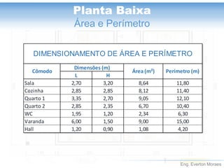 Eng. Everton Moraes 
L H 
Sala 2,70 3,20 8,64 11,80 
Cozinha 2,85 2,85 8,12 11,40 
Quarto 1 3,35 2,70 9,05 12,10 
Quarto 2 2,85 2,35 6,70 10,40 
WC 1,95 1,20 2,34 6,30 
Varanda 6,00 1,50 9,00 15,00 
Hall 1,20 0,90 1,08 4,20 
Dimensões (m) 
Cômodo Área (m²) Perímetro (m) 
DIMENSIONAMENTO DE ÁREA E PERÍMETRO 
Planta Baixa 
Área e Perímetro 
 
