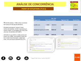 Tiago Fé de Pinho- Junho de 2017
ANÁLISE DE CONCORRÊNCIA
POINT OF SITUATION ( P.O.S)
Engagement Total Visits
Avg. Visit
Duration Pages per Visit Bounce Rate
xandite.com < 5000 00:00:23 1.49 23,92 %
apadariaporuguesa.pt 12.01K 00:01:52 2.11 52.88%
panike.pt <5000 00:03:14 4.61 27.28%
•A Xandite totaliza < 5000 visitas no entanto
tem quase 24 % de taxa de abandono;
•A padaria portuguesa totaliza o maior
número de visitantes 12.01K e apresenta um
número médio 2,11 de páginas por visita; Tem
uma taxa de abandono de 52,88 %.
•A Panike é o que detém o médio número de
visitas, com <5000 , mas também é neste site
tem a maior taxa de duração e página por
visita. Tem uma taxa de abandono de 27 %.
 