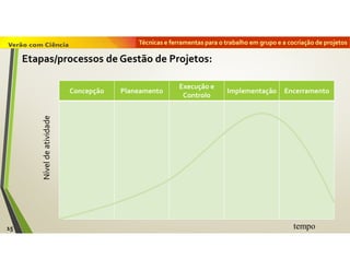 Técnicas e ferramentas para o trabalho em grupo e a cocriação de projetos
15
Concepção Planeamento
Execução e
Controlo
Implementação Encerramento
tempo
Níveldeatividade
Etapas/processos de Gestão de Projetos:
 