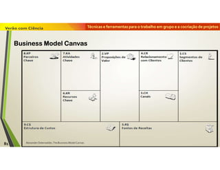 Técnicas e ferramentas para o trabalho em grupo e a cocriação de projetos
AlexanderOsterwalder,The Business Model Canvas81
Business Model Canvas
 