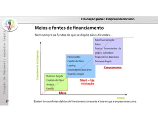 Educação para o Empreendedorismo
CriaçãodeEmpresas:aspectoslegais
Meios e fontes de financiamento
87
iniciação
Existem formas e fontes distintas de financiamento consoante a fase em que a empresa se encontra.
Nem sempre os fundos de que se dispõe são suficientes...
 