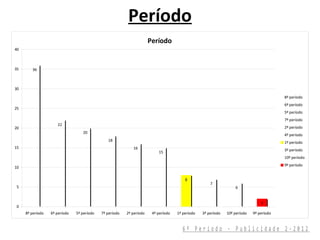 Período
                                                                      Período
40



35      36



30

                                                                                                                                         8º período
                                                                                                                                         6º período
25
                                                                                                                                         5º período
                                                                                                                                         7º período
                     22
20                                                                                                                                       2º período
                                  20
                                                                                                                                         4º período
                                               18
                                                                                                                                         1º período
15                                                          16
                                                                          15                                                             3º período
                                                                                                                                         10º período
                                                                                                                                         9º período
10

                                                                                        8
                                                                                                     7
 5                                                                                                                6


                                                                                                                                2
 0
     8º período   6º período   5º período   7º período   2º período    4º período   1º período   3º período   10º período   9º período


                                                                                       6º Período - Publicidade 2-2012
 