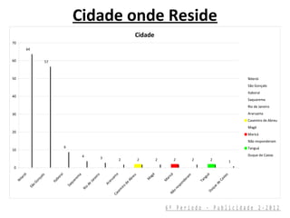 Cidade onde Reside
                                                                                             Cidade
70
         64

60                     57



50                                                                                                                                                                      Niterói
                                                                                                                                                                        São Gonçalo
                                                                                                                                                                        Itaboraí
40
                                                                                                                                                                        Saquarema
                                                                                                                                                                        Rio de Janeiro
30                                                                                                                                                                      Araruama
                                                                                                                                                                        Casemiro de Abreu
                                                                                                                                                                        Magé
20
                                                                                                                                                                        Maricá
                                                                                                                                                                        Não responderam
                                        9                                                                                                                               Tanguá
10
                                                  4                                                                                                                     Duque de Caxias
                                                                  3              2               2          2            2             2            2               1
0
                                    í




                                                                                                        é
                                                                            a
         i




                                                                                                                   icá




                                                                                                                                               uá




                                                                                                                                                                s
                                              a



                                                            iro
                       o




                                                                                             u




                                                                                                                                   m
       ró




                                 a




                                                                                                                                                            xia
                                                                             m




                                                                                                     ag
                                            em
                     al



                              or




                                                                                          re




                                                                                                                                 ra



                                                                                                                                             ng
     te




                                                                                                                ar
                                                          ne



                                                                           ua
                   nç




                                                                                                     M
                                                                                       Ab
                                b




                                                                                                                                                         Ca
                                                                                                                               de
                                            ar
 Ni




                                                                                                                M




                                                                                                                                           Ta
                            Ita




                                                        Ja
              Go




                                                                         ar
                                          qu




                                                                                                                             on
                                                                                     de




                                                                                                                                                        de
                                                                      Ar
                                                      de
               o




                                        Sa




                                                                                                                           sp
                                                                                 iro




                                                                                                                                                    ue
             Sã




                                                    o




                                                                                                                         re
                                                 Ri




                                                                                                                                                  q
                                                                               m




                                                                                                                                               Du
                                                                                                                       o
                                                                             se




                                                                                                                    Nã
                                                                           Ca




                                                                                                                6º Período - Publicidade 2-2012
 