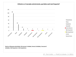 2) Dentre os 3 marcados anteriormente, qual deles você mais frequenta?


     120

               99
     100


      80


      60                                                                                                                                              Filmes/Cinema
                                                                                                                                                      Shows
      40                   36
                                                                                                                                                      Espetáculos
                                                                                                                                                      Exposições
      20                                      12
                                                                                                                                                      Evento Noturno
                                                                  3              2                 2                2            1                1
       0                                                                                                                                              Não frequentam
                                                                                                                                                      Não responderam
                          s




                                                                                                                           ia
                                        s



                                                              s
                       ow




                                                                             o
              ma




                                                                                                                                              s
                                                                                             tam
                                                            õe




                                                                                                              am
                                        ulo




                                                                                                                             r




                                                                                                                                           o
                                                                           rn




                                                                                                                          ra
                                                                                                                                                      Livraria




                                                                                                                                        ivr
                     Sh




                                                        s iç
           ine




                                                                         tu
                                     tác




                                                                                                                r



                                                                                                                         Liv
                                                                                          en



                                                                                                             de




                                                                                                                                          L
                                                                      No
                                                      po
         /C




                                                                                                                                       de
                                                                                        qu
                                  pe




                                                                                                           on
                                                   Ex
       es




                                                                       to
                                Es




                                                                                     re



                                                                                                         sp




                                                                                                                                   rau
                                                                                                                                                      Sarau de Livros
     m




                                                                     en



                                                                               of




                                                                                                       re
    Fil




                                                                                                                                 Sa
                                                                  Ev



                                                                             Nã




                                                                                                  o
                                                                                               Nã




Dentre as 150 pessoas entrevistadas, 142 marcaram 1 atividade, 1marcou 2 atividades, 2 marcaram 3
atividades, 3 não frequentam e 2 não responderam.




                                                                                                                        6º Período - Publicidade 2-2012
 