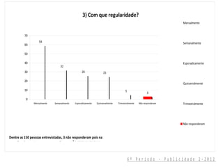 3) Com que regularidade?
                                                                                                                    Mensalmente


          70
                    59                                                                                              Semanalmente
          60

          50

          40                                                                                                        Esporadicamente
                                  32
          30                                       26               25

          20
                                                                                                                    Quinzenalmente
          10                                                                          5
                                                                                                        3
           0
                Mensalmente   Semanalmente   Esporadicamente   Quinzenalmente   Trimestralmente   Não responderam   Trimestralmente




                                                                                                                    Não responderam



Dentre as 150 pessoas entrevistadas, 3 não responderam pois na
questão número 1 marcaram a opção que NÃO FRENQUENTAM .



                                                                                          6º Período - Publicidade 2-2012
 