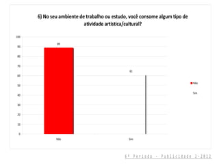 6) No seu ambiente de trabalho ou estudo, você consome algum tipo de
                           atividade artistica/cultural?

100

              89
90

80

70
                                               61
60

                                                                             Não
50

                                                                             Sim
40

30

20

10

 0
              Não                              Sim




                                             6º Período - Publicidade 2-2012
 