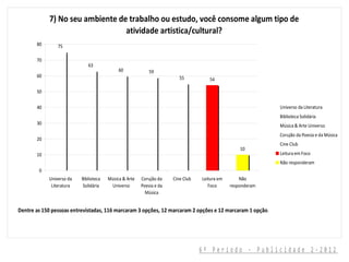 7) No seu ambiente de trabalho ou estudo, você consome algum tipo de
                                 atividade artistica/cultural?
       80       75

       70
                             63
                                            60             59
       60                                                               55          54

       50


       40                                                                                                   Universo da Literatura
                                                                                                            Biblioteca Solidária
       30                                                                                                   Música & Arte Universo
                                                                                                            Corujão da Poesia e da Música
       20
                                                                                                            Cine Club
                                                                                                  10
       10                                                                                                   Leitura em Foco
                                                                                                            Não responderam
        0
            Universo da   Biblioteca   Música & Arte   Corujão da    Cine Club   Leitura em       Não
             Literatura   Solidária     Universo       Poesia e da                  Foco      responderam
                                                         Música


Dentre as 150 pessoas entrevistadas, 116 marcaram 3 opções, 12 marcaram 2 opções e 12 marcaram 1 opção.




                                                                                 6º Período - Publicidade 2-2012
 