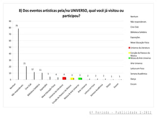 8) Dos eventos artisticas pela/na UNIVERSO, qual você já visitou ou
                                           participou?                                                            Nenhum
90                                                                                                                Não responderam.
         79
80                                                                                                                Cine Club

                                                                                                                  Biblioteca Solidária
70
                                                                                                                  Exposições
60
                                                                                                                  Mexe Educação Física
50                                                                                                                Universo da Literatura

40                                                                                                                Corujão da Poesia e da
                                                                                                                  Música
                                                                                                                  Música & Arte Universo
30
                    21                                                                                            Arte Universo
20
                                12                                                                                Leitura em Foco
                                         11
10                                            5                                                                   Semana Acadêmica
                                                  4    4    3    3    2     2       2             1           1
 0                                                                                                                Dança

                                                                                                                  Encom




                                                                                              a


                                                                                                          m
     m




                            ub




                                                                                s




                                                                            rso


                                                                             co
                                                                             ria




                                                                                           nç
                                                                            ica
                 .




                                                                           õe


                                                                            ca


                                                                              a




                                                                          rso




                                                                                                        co
                m
  hu




                                                                         i ca
                                                                          ur
                         Cl




                                                                        Fo




                                                                                        Da
                                    dá




                                                                        ísi




                                                                       ive
              ra




                                                                        m
                                                                       si ç




                                                                                                      En
   n




                                                                      at




                                                                     ive
                                                                      ús
                        e




                                                                    oF




                                                                    dê
             e
Ne




                                 oli




                                                                   em
                    Cin




                                                                   po




                                                                  Un
                                                                   er
          nd




                                                                aM


                                                                 Un




                                                                 ca
                                aS




                                                                 çã


                                                                Lit
                                                                Ex
        po




                                                               ra
                                                               te




                                                             aA
                                                              ca




                                                              te
                                                             ed
                             ec




                                                            itu
                                                            da




                                                            Ar
          s




                                                          du




                                                           Ar
       re




                          iot




                                                          an
                                                        Le
                                                         ia
                                                       rso
                                                      eE
    o




                                                       &




                                                       m
                            l




                                                      es
                         Bib
 Nã




                                                   ive




                                                    Se
                                                   ica
                                                  ex




                                                  Po
                                               Un




                                                ús
                                                M




                                               da

                                              M
                                           jão
                                        ru
                                     Co




                                                                          6º Período - Publicidade 2-2012
 