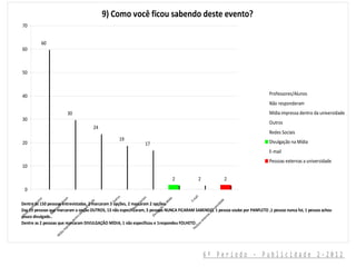 9) Como você ficou sabendo deste evento?
 70


                 60
 60



 50



 40                                                                                                                                                 Professores/Alunos
                                                                                                                                                    Não responderam
                                    30                                                                                                              Mídia impressa dentro da universidade
 30
                                                                                                                                                    Outros
                                                             24
                                                                                                                                                    Redes Sociais
                                                                        19
 20                                                                                    17                                                           Divulgação na Mídia
                                                                                                                                                    E-mail
                                                                                                                                                    Pessoas externas a universidade
 10

                                                                                                               2        2                       2
  0
                                                                                                                      ail
                                                                       s




                                                                                        s
                                                                      tro
                                   am




                                                                                                           a
                                                                                    iai
            os




                                                                                                                   E-m
                                                                                                       í di




                                                                                                                                           e
                                                             de




                                                                                 oc
                                                                    Ou
          un




Dentre as 150 pessoas entrevistadas, 2 marcaram 3 opções, 2 marcaram 2 opções.
                                 er




                                                                                                                                         ad
                                                                                                     aM
                                                                                  sS
                                                          da
                               nd
             l




                                                                                                                                            d
         s/A




                                                                                                                                         rsi
                                                                                                   on
                                                       rsi




                                                                                de
                            po
      re




                                                                                                                                     ive
Das 19 pessoas que marcaram a opção OUTROS, 13 não especificaram, 3 pessoas NUNCA FICARAM SABENDO, 1 pessoa soube por PANFLETO ,1 pessoa nunca foi, 1 pessoa achou
                                                    ive




                                                                             Re
                          es




                                                                                                 çã
   sso




                                                                                                                                  un
                        or




                                                  un




                                                                                              lga
     e




                      Nã




                                                                                                                                  a
                                                                                              vu
  of




                                            da




pouco divulgado..
                                                                                                                               as
Pr




                                                                                            Di
                                             ro




                                                                                                                            rn
                                           nt




                                                                                                                             te
                                        de




                                                                                                                          ex




Dentre as 2 pessoas que marcaram DIVULGAÇÃO MÍDIA, 1 não especificou e 1respondeu FOLHETO.
                                                                                                                       as
                                      sa




                                                                                                                      sso
                                   es
                                   r
                                mp




                                                                                                                    Pe
                               ai
                            ídi
                           M




                                                                                                                            6º Período - Publicidade 2-2012
 