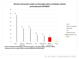 10) Como você prefere receber as informações sobre as atividades artisticas
                                      promovidas pela UNIVERSO?
         80


         70        67


         60


         50

                                                                                                              E-mail
         40                                                                                                   Murais na universidade
                                34              34
                                                                                                              Redes Sociais
         30
                                                                                                              Sms
                                                                                                              Pelo gestor do curso
         20                                                18
                                                                        15                                    Agenda cultural no site
                                                                                         11
                                                                                                              Outros
         10
                                                                                                       1
          0
                 E-mail      Murais na     Redes Sociais   Sms     Pelo gestor do     Agenda         Outros
                            universidade                               curso      cultural no site
Dentre as 150 pessoas entrevistadas, 5 marcaram 3 opções, 17 marcaram 2 opções, 1 marcou 4 opções.
A pessoa que marcou a opção OUTROS, escolheu INFORMATIVO NA INSTITUIÇÃO.




                                                                               6º Período - Publicidade 2-2012
 