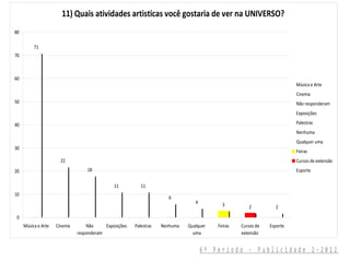 11) Quais atividades artisticas você gostaria de ver na UNIVERSO?
80

          71
70



60
                                                                                                                       Música e Arte
                                                                                                                       Cinema
50                                                                                                                     Não responderam
                                                                                                                       Exposições

40                                                                                                                     Palestras
                                                                                                                       Nenhuma
                                                                                                                       Qualquer uma
30
                                                                                                                       Feiras
                      22                                                                                               Cursos de extensão
20                                18                                                                                   Esporte

                                              11          11
10
                                                                      6
                                                                                4         3         2          2
0
     Música e Arte   Cinema       Não     Exposições   Palestras   Nenhuma   Qualquer   Feiras   Cursos de   Esporte
                              responderam                                      uma               extensão


                                                                                    6º Período - Publicidade 2-2012
 