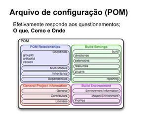 Arquivo de configuração (POM) 
Efetivamente responde aos questionamentos; 
O que, Como e Onde 
 