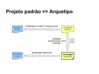 Projeto padrão => Arquetipo 
 