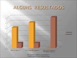 E.E.Antonio Candido C. Guimarães Fº – Coord. Carmen Lynn P. Ramirez Lima 