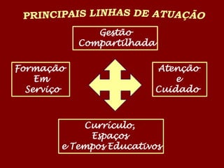 Gestão
Compartilhada
Formação
Em
Serviço

Atenção
e
Cuidado

Currículo,
Espaços
e Tempos Educativos

 