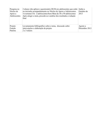 Pesquisa no
Núcleo de
Apoio a
Adolescentes
2 alunos irão aplicar o questionário DUSI em adolescentes que estão
ou iniciarão acompanhamento no Núcleo de Apoio a Adolescentes.
1x/semana/2 hs 2 adolescentes/hora Meta de 30 a 50 adolescentes
Após atingir a meta, procede-se à análise dos resultados e redação
final
Junho a
Outubro de
2013
Projeto
Função
Paterna
Levantamento bibliográfico sobre o tema, discussão sobre
intervenções e elaboração de projeto
2 a 3 alunos
Agosto a
Dezembro 2013
 