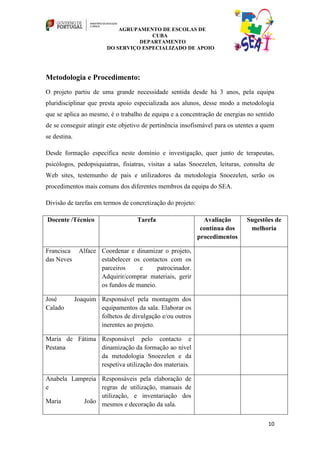 AGRUPAMENTO DE ESCOLAS DE
                                       CUBA
                                   DEPARTAMENTO
                         DO SERVIÇO ESPECIALIZADO DE APOIO




Metodologia e Procedimento:
O projeto partiu de uma grande necessidade sentida desde há 3 anos, pela equipa
pluridisciplinar que presta apoio especializada aos alunos, desse modo a metodologia
que se aplica ao mesmo, é o trabalho de equipa e a concentração de energias no sentido
de se conseguir atingir este objetivo de pertinência insofismável para os utentes a quem
se destina.

Desde formação específica neste domínio e investigação, quer junto de terapeutas,
psicólogos, pedopsiquiatras, fisiatras, visitas a salas Snoezelen, leituras, consulta de
Web sites, testemunho de pais e utilizadores da metodologia Snoezelen, serão os
procedimentos mais comuns dos diferentes membros da equipa do SEA.

Divisão de tarefas em termos de concretização do projeto:

Docente /Técnico                    Tarefa                    Avaliação      Sugestões de
                                                             contínua dos     melhoria
                                                            procedimentos

Francisca      Alface Coordenar e dinamizar o projeto,
das Neves             estabelecer os contactos com os
                      parceiros     e      patrocinador.
                      Adquirir/comprar materiais, gerir
                      os fundos de maneio.

José          Joaquim Responsável pela montagem dos
Calado                equipamentos da sala. Elaborar os
                      folhetos de divulgação e/ou outros
                      inerentes ao projeto.

Maria de Fátima Responsável pelo contacto e
Pestana         dinamização da formação ao nível
                da metodologia Snoezelen e da
                respetiva utilização dos materiais.

Anabela Lampreia Responsáveis pela elaboração de
e                regras de utilização, manuais de
                 utilização, e inventariação dos
Maria      João mesmos e decoração da sala.


                                                                                     10
 
