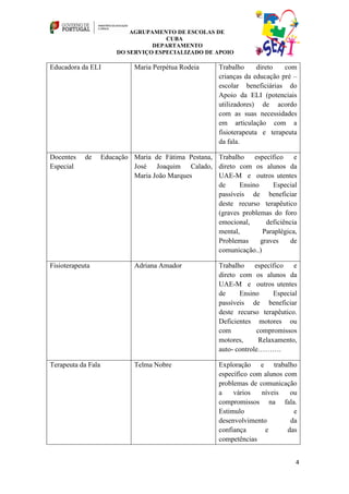 AGRUPAMENTO DE ESCOLAS DE
                                      CUBA
                                  DEPARTAMENTO
                        DO SERVIÇO ESPECIALIZADO DE APOIO

Educadora da ELI              Maria Perpétua Rodeia     Trabalho      direto  com
                                                        crianças da educação pré –
                                                        escolar beneficiárias do
                                                        Apoio da ELI (potenciais
                                                        utilizadores) de acordo
                                                        com as suas necessidades
                                                        em articulação com a
                                                        fisioterapeuta e terapeuta
                                                        da fala.

Docentes    de      Educação Maria de Fátima Pestana, Trabalho    específico    e
Especial                     José Joaquim Calado, direto com os alunos da
                             Maria João Marques       UAE-M e outros utentes
                                                      de     Ensino     Especial
                                                      passíveis de beneficiar
                                                      deste recurso terapêutico
                                                      (graves problemas do foro
                                                      emocional,      deficiência
                                                      mental,        Paraplégica,
                                                      Problemas     graves     de
                                                      comunicação..)

Fisioterapeuta                Adriana Amador            Trabalho     específico    e
                                                        direto com os alunos da
                                                        UAE-M e outros utentes
                                                        de     Ensino       Especial
                                                        passíveis de beneficiar
                                                        deste recurso terapêutico.
                                                        Deficientes motores ou
                                                        com           compromissos
                                                        motores,       Relaxamento,
                                                        auto- controle……….

Terapeuta da Fala             Telma Nobre               Exploração e trabalho
                                                        específico com alunos com
                                                        problemas de comunicação
                                                        a    vários   níveis    ou
                                                        compromissos na fala.
                                                        Estimulo                 e
                                                        desenvolvimento         da
                                                        confiança      e       das
                                                        competências


                                                                                   4
 