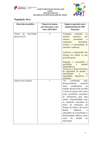 AGRUPAMENTO DE ESCOLAS DE
                                    CUBA
                                DEPARTAMENTO
                      DO SERVIÇO ESPECIALIZADO DE APOIO

População Alvo:
  Descrição do público        Número de alunos        Impacto esperado com a
                             previstos para o ano     implementação do MD-
                               letivo 2013/2014             Snoezelen

Alunos de intervenção                 4              Conseguir     estimular   os
precoce (ELI)                                       sentidos     primários    nas
                                                    crianças,     permitindo     a
                                                    exploração,        descoberta,
                                                    escolha e a oportunidade de
                                                    controlar o ambiente.

                                                    Aumentar a compreensão das
                                                    crianças em relação ao que
                                                    gosta/não gosta;

                                                    Despertar a curiosidade e
                                                    possibilitar     a      gradual
                                                    independência;
                                                     Promover o desenvolvimento
                                                    da capacidade de atenção /
                                                    concentração         e        as
                                                    capacidades linguísticas e
                                                    sensoriais.
Alunos com Cegueira                   1              Ter      contribuído      para
                                                    desenvolvimento        sensorial
                                                    como       complemento       ao
                                                    trabalho desenvolvido em OM
                                                    e treino de perícia tátil assim
                                                    como possibilitar momentos
                                                    de relaxamento para uma
                                                    melhor disponibilidade para
                                                    as exigências associadas ao
                                                    treino da autonomia, da
                                                    fluência da leitura e da escrita
                                                    Braille.      Melhorar         a
                                                    capacidade de concentração e
                                                    descriminação auditiva, assim
                                                    como       da    seleção     da
                                                    informação.




                                                                                7
 