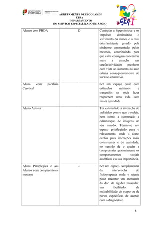 AGRUPAMENTO DE ESCOLAS DE
                                  CUBA
                              DEPARTAMENTO
                    DO SERVIÇO ESPECIALIZADO DE APOIO

Alunos com PHDA                   10            Controlar a hipercinética e os
                                                impulsos      diminuindo      o
                                                sofrimento do alunos e o mau
                                                estar/ambiente gerado pela
                                                síndrome apresentado pelos
                                                mesmos, contribuindo para
                                                que estes consigam concentrar
                                                mais      a     atenção     nas
                                                tarefas/atividades    escolares
                                                com vista ao aumento da auto
                                                estima consequentemente do
                                                sucesso educativo.

Aluna    com    paralisia          1            Ser um espaço onde com
Cerebral                                        estímulos     mínimos  e
                                                tranquilos se pode fazer
                                                reaparecer uma vida com
                                                maior qualidade.

Aluno Autista                      1            Ter estimulado a interação do
                                                indivíduo com o que o rodeia,
                                                bem como, a construção e
                                                estruturação de imagens do
                                                seu mundo. Tornar-se um
                                                espaço privilegiado para o
                                                relaxamento, onde o aluno
                                                evolua para interações mais
                                                consistentes e de qualidade,
                                                no sentido de o ajudar a
                                                compreender gradualmente os
                                                comportamentos          sociais
                                                assertivos e a sua importância.

Aluna Paraplégica e /ou            4            Ser um espaço complementar
Alunos com compromissos                         da        intervenção     do
motores                                         fisioterapeuta onde o utente
                                                pode encostar um atenuante
                                                da dor, de rigidez muscular,
                                                um         facilitador    da
                                                maleabilidade do corpo ou de
                                                partes específicas de acordo
                                                com o diagnóstico.


                                                                           8
 