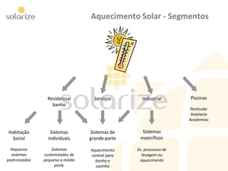 Aquecimento Solar - Segmentos
Residencial
banho
Habitação
Social
Pequenos
sistemas
padronizados
Sistemas
individuais
Sistemas
customizados de
pequeno a médio
porte
Sistemas de
grande porte
Aquecimento
central para
banho e
cozinha
Serviços Piscinas
Particular
Hotelaria
Academias
Industrial
Sistemas
específicos
Ex. processos de
lavagem ou
aquecimento
 