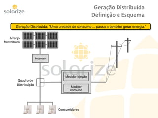 Medidor
consumo
Geração Distribuída
Definição e Esquema
Inversor
Medidor injeção
Medidor
consumo
Quadro de
Distribuição
Geração Distribuída: “Uma unidade de consumo ... passa a também gerar energia.”
Consumidores
Fonte
Arranjo
fotovoltaico
 