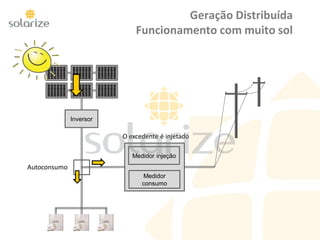 Geração Distribuída
Funcionamento com muito sol
Inversor
Medidor injeção
Medidor
consumo
O excedente é injetado
Fonte
Autoconsumo
 