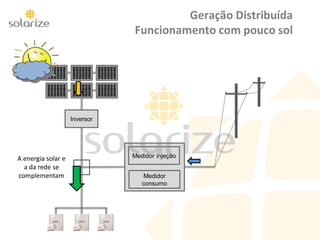 Geração Distribuída
Funcionamento com pouco sol
Inversor
Medidor injeção
Medidor
consumo
A energia solar e
a da rede se
complementam
Fonte
 