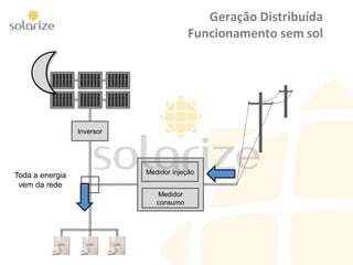 Geração Distribuída
Funcionamento sem sol
Inversor
Medidor injeção
Medidor
consumo
Fonte
Toda a energia
vem da rede
 