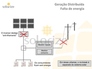 Geração Distribuída
Falta de energia
Inversor
Medidor injeção
Medidor
consumo
Fonte
O inversor desliga
“anti-ilhamento”
Os consumidores
ficam sem energia
Em áreas urbanas, o no-break é
separado do sistema solar
 
