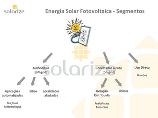 Energia Solar Fotovoltaica - Segmentos
Autônomos
(off-grid)
Aplicações
automatizadas
Telefonia
Meteorologia
Localidades
afastadas
Conectados à rede
(on-grid)
Uso Direto
Bombas
Geração
Distribuída
Residências
Empresas
Usinas
Sítios
 