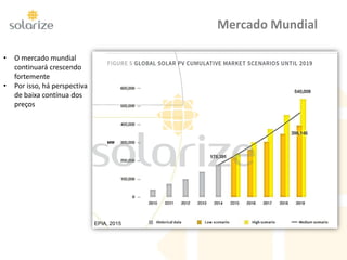 Mercado Mundial
• O mercado mundial
continuará crescendo
fortemente
• Por isso, há perspectiva
de baixa contínua dos
preços
EPIA, 2015
 