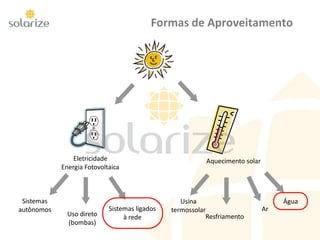 Formas de Aproveitamento
Eletricidade
Energia Fotovoltaica
Aquecimento solar
Água
Ar
Usina
termossolar
Resfriamento
Sistemas ligados
à rede
Sistemas
autônomos
Uso direto
(bombas)
 