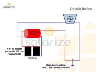 Cálculo básico
Coletores
Caixa
d’água
fria
Reservatório
Térmico
Cada banho diário:
50 l ... 150 l de reservatório
1 m² de coletor
para cada 100 l de
reservatório:
 