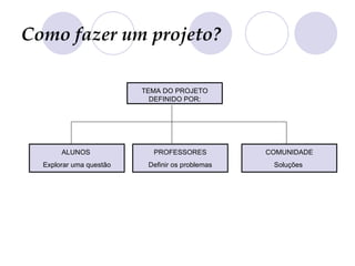 Como fazer um projeto?

                         TEMA DO PROJETO
                           DEFINIDO POR:




       ALUNOS              PROFESSORES           COMUNIDADE
  Explorar uma questão    Definir os problemas    Soluções
 