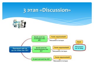 3 этап «Discussion»
 