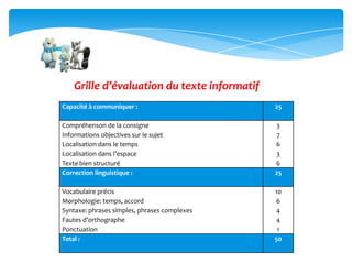 Capacité à communiquer : 25
Соmpréhenson de la consigne
Informations objectives sur le sujet
Localisation dans le temps
Localisation dans l’espace
Texte bien structuré
3
7
6
3
6
Correction linguistique : 25
Vocabulaire précis
Morphologie: temps, accord
Syntaxe: phrases simples, phrases complexes
Fautes d’orthographe
Ponctuation
10
6
4
4
1
Total : 50
Grille d’évaluation du texte informatif
 