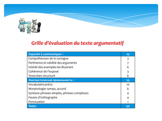 Capacité à communiquer : 25
Соmpréhenson de la consigne
Pertinence et validité des arguments
Intérêt des exemples les illustrant
Сohérence de l’exposé
Texte bien structuré
3
7
6
3
6
Лингвистическая правильность : 25
Vocabulaire précis
Morphologie: temps, accord
Syntaxe: phrases simples, phrases complexes
Fautes d’orthographe
Ponctuation
10
6
4
4
1
Total : 50
Grille d’évaluation du texte argumentatif
 