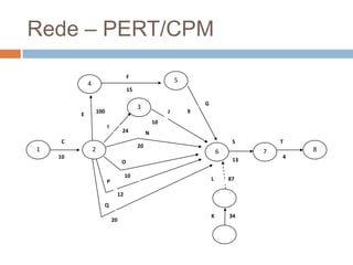 Rede – PERT/CPM5F4153GJ1009E10I24NCST128206741013O10L87P12QK3420