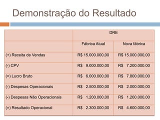 Demonstração do Resultado